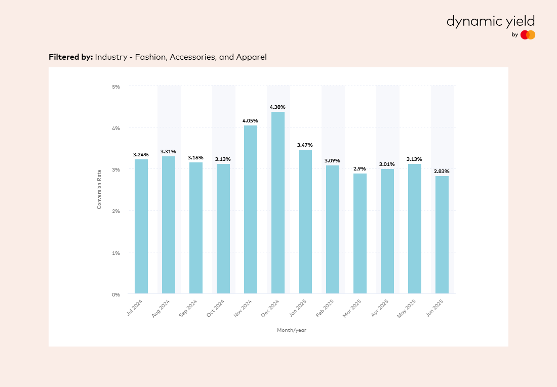 Bar chart showing monthly conversion rates from July 2024 to June 2025 for fashion industry.