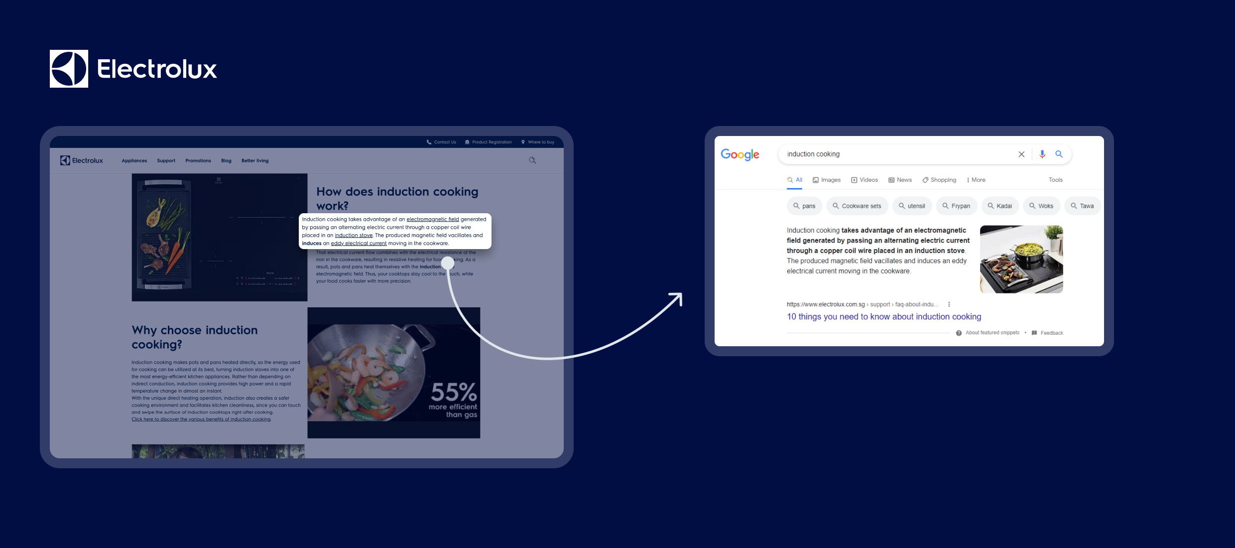 Electrolux induction cooking explained with electromagnetic field and energy efficiency.