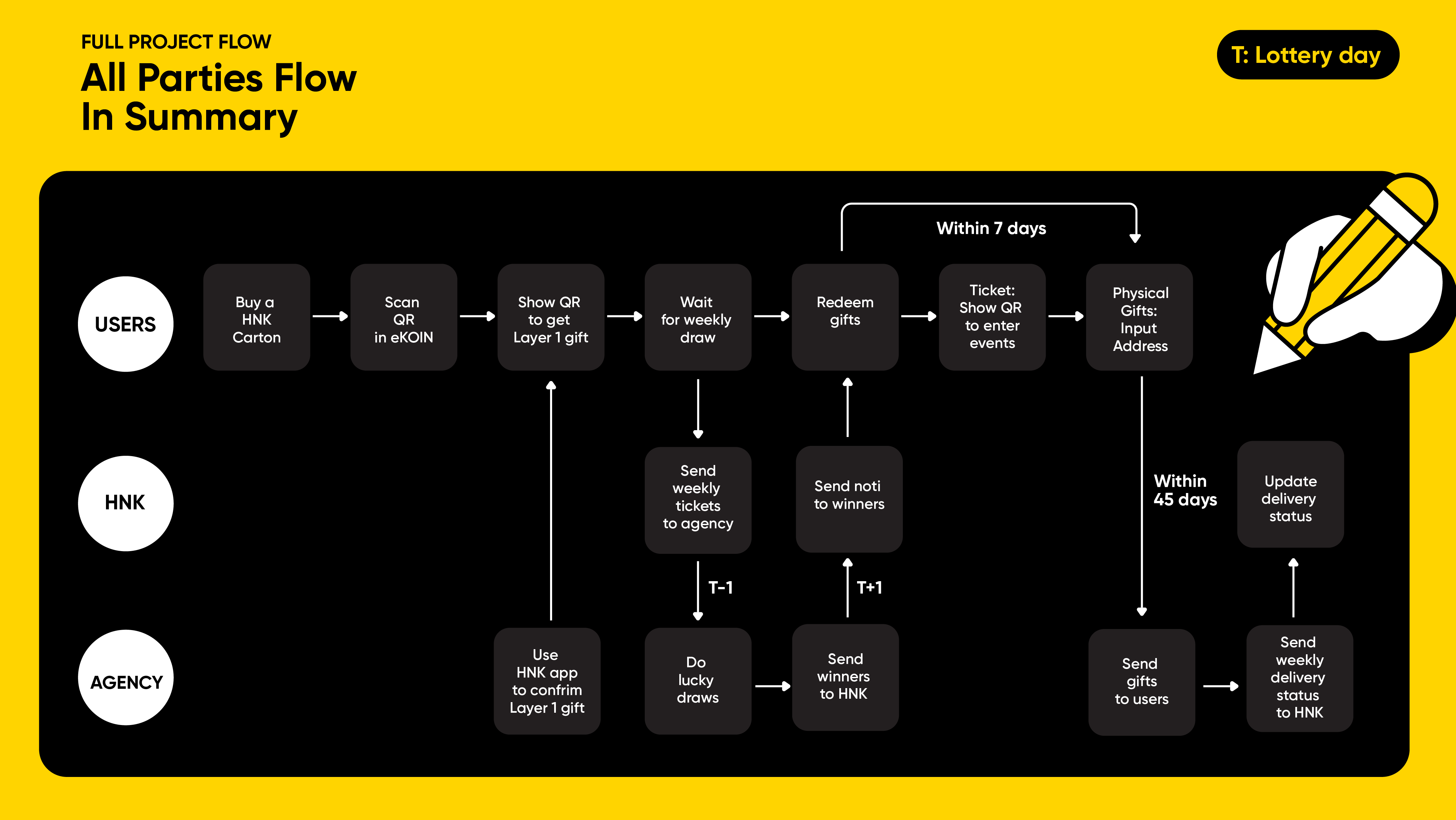 All Parties Flow summary showing lottery day steps for users, HNK, and agency