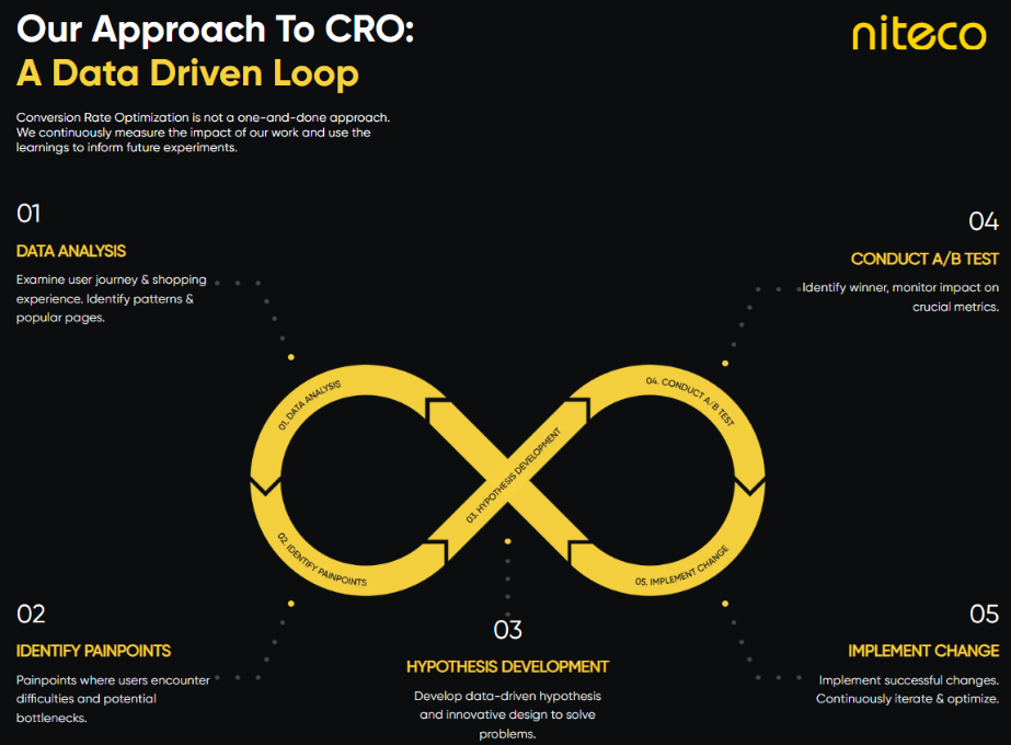 Our Approach To CRO: A Data Driven Loop showing steps from analysis to change implementation