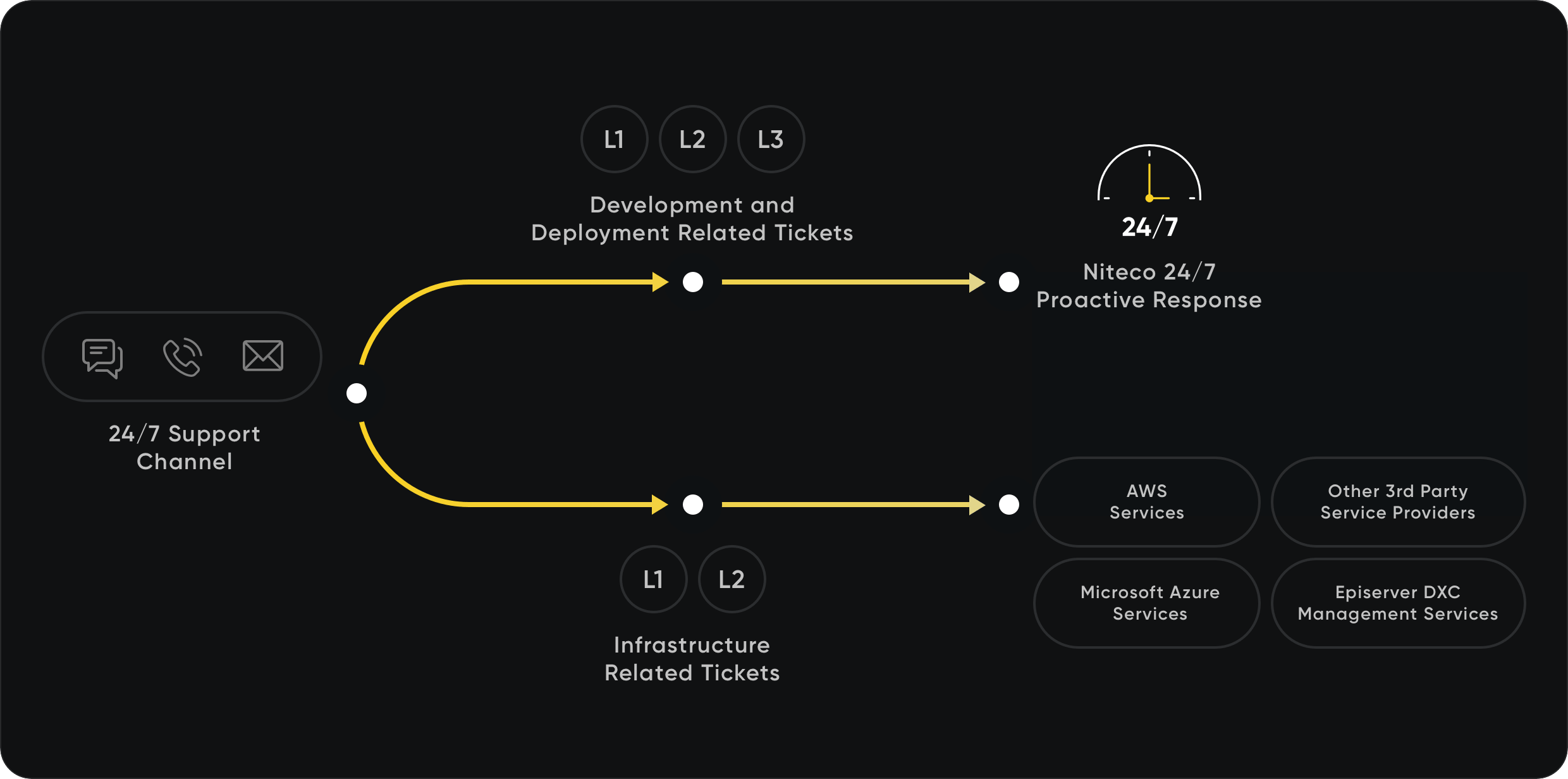 Niteco 24/7 Proactive Response perfectly complements many Cloud support services Niteco 24/7 Proactive Response perfectly complements many Cloud support services