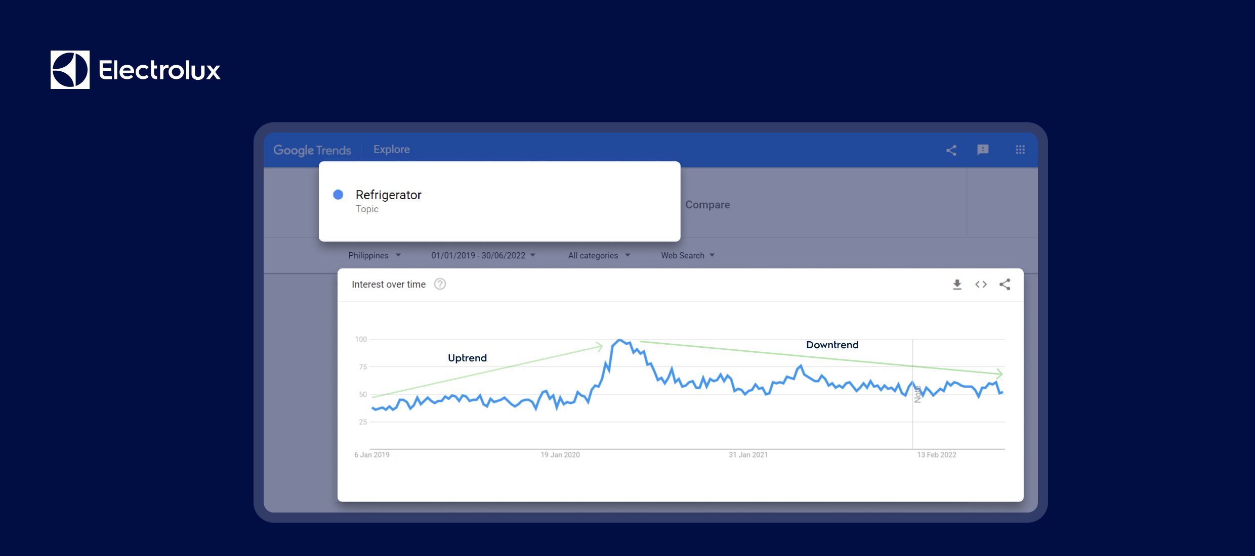 Electrolux Google Trends graph showing refrigerator interest uptrend and downtrend