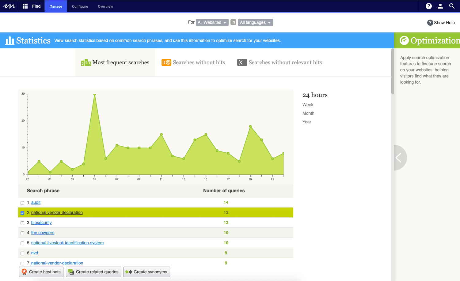Statistics dashboard showing most frequent searches and query trends over 24 hours