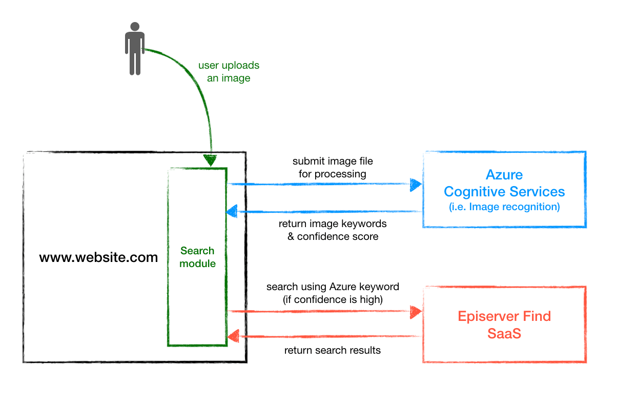 User uploads image to website search module using Azure Cognitive Services and Episerver Find SaaS