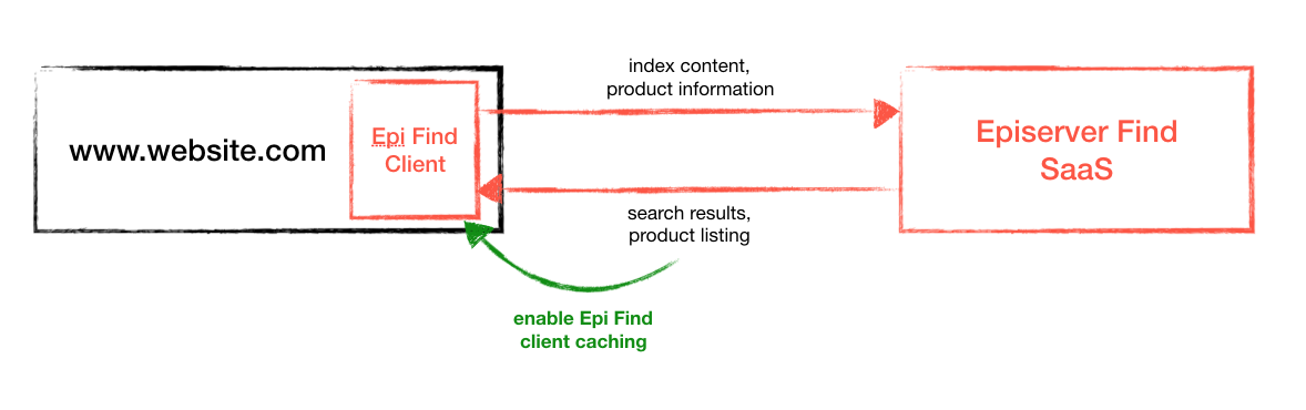 Epi Find Client interaction with Episerver Find SaaS for product search and caching