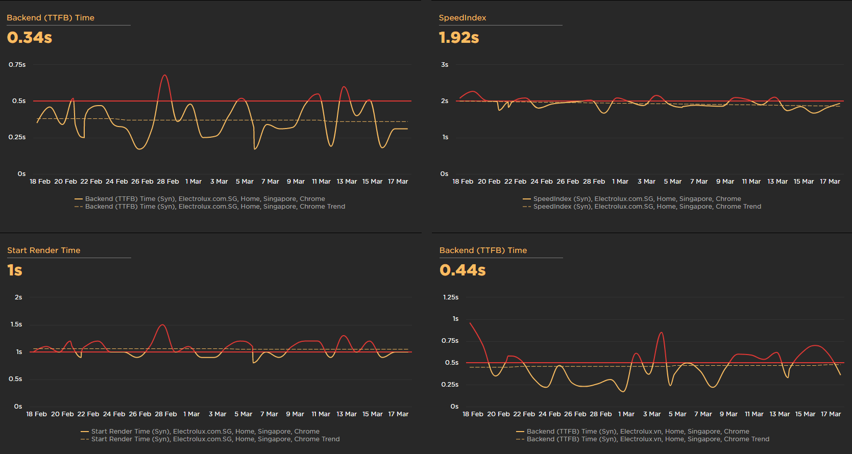 Backend TTFB, SpeedIndex, and Start Render Time performance metrics from Feb to Mar.