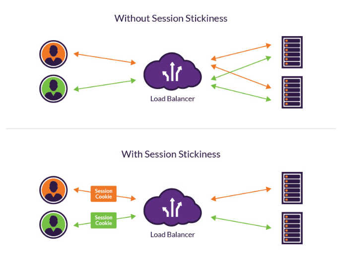 Load balancer routing users without and with session stickiness using session cookies