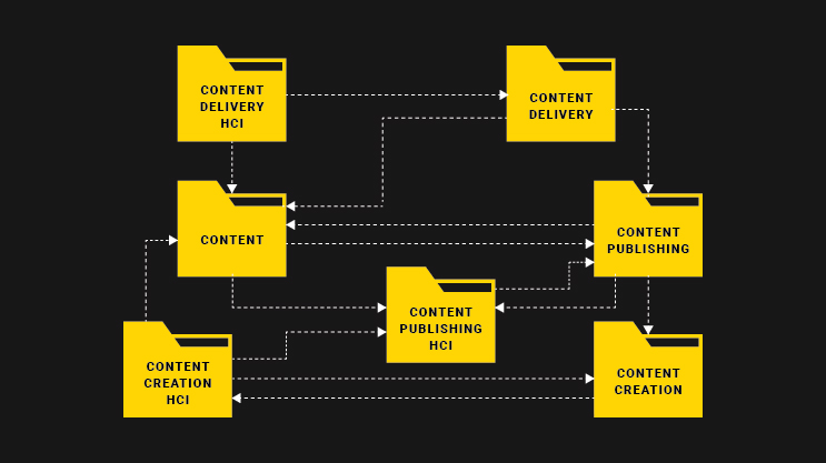 Content flow chart showing relationships between content delivery, publishing, and creation with HCI elements.