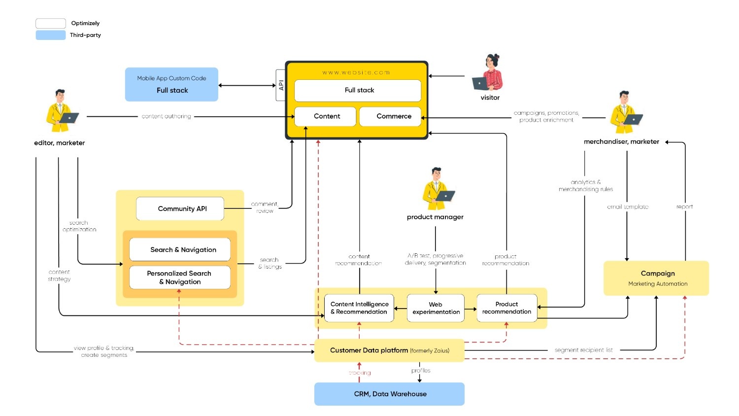 Optimizely full stack architecture with content, commerce, and marketing automation flow.