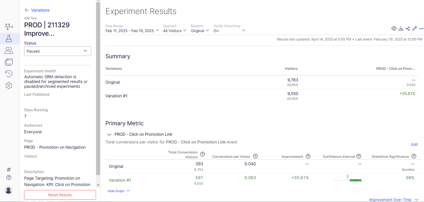 Experiment Results summary showing PROD A/B test with 55.61% improvement on promotion clicks