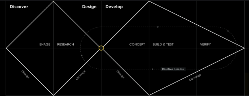 Double diamond design process showing discover, design, and develop stages with iterative steps.
